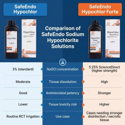 Picture of Hypochlor Forte 3.25% & 5.25% SafeEndo